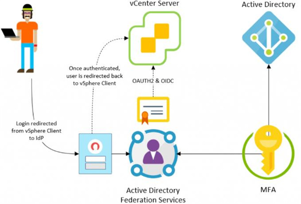 VMware Esxi v7.0.1°