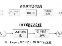 װWin10ϵͳUEFILegacy