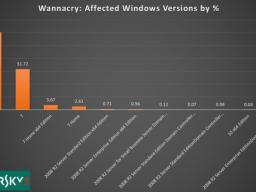 ΢û Windows 10 ͻܵ WannaCry Ӱ