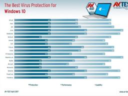 AV-TEST2017Windows 10ⱨ桱