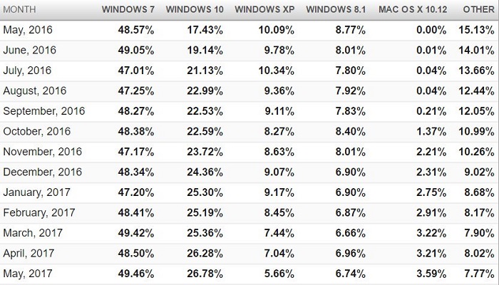 windows 10 / 7 ݶ˫XP µ