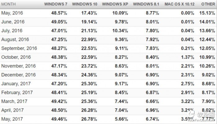 windows 10гݶXP״½7%