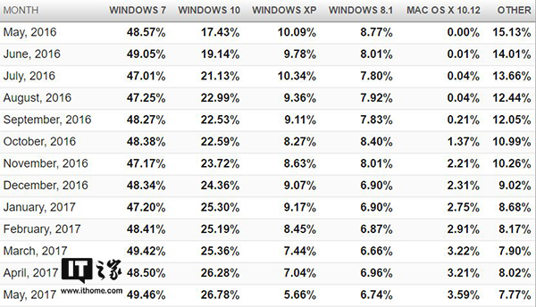 5·win XPݶ͵㣬win7win10