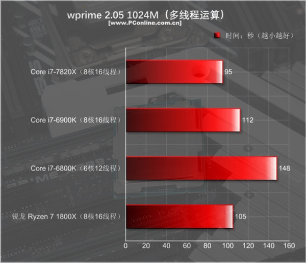 Ŀǰֻi9ǿ 8ȫ4.3GHz - i7-7820Xײ