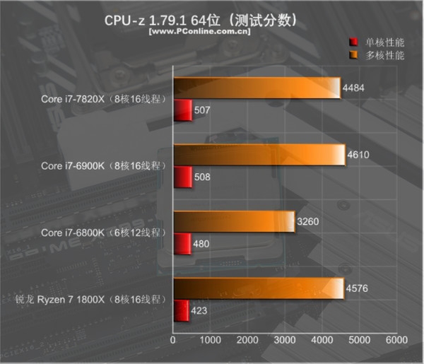 Ŀǰֻi9ǿ 8ȫ4.3GHz - i7-7820Xײ