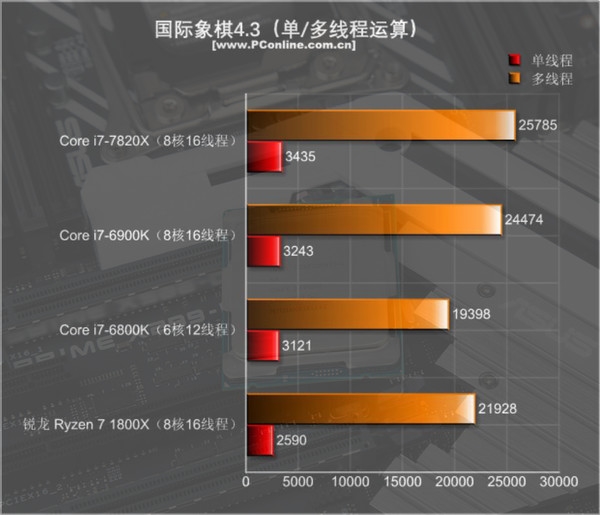 Ŀǰֻi9ǿ 8ȫ4.3GHz - i7-7820Xײ