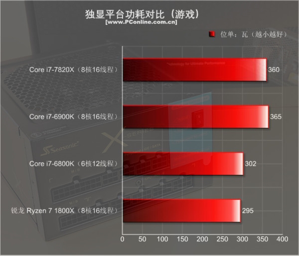 Intel i7-7820Xԣ8ȫ4.3GHz ֻi9ǿ