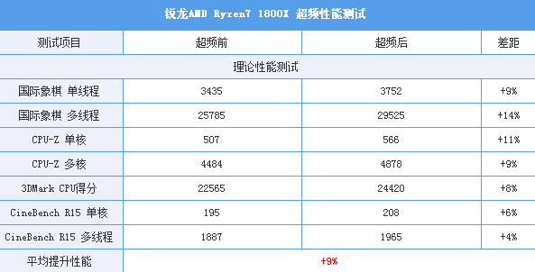 Intel i7-7820Xԣ8ȫ4.3GHz ֻi9ǿ