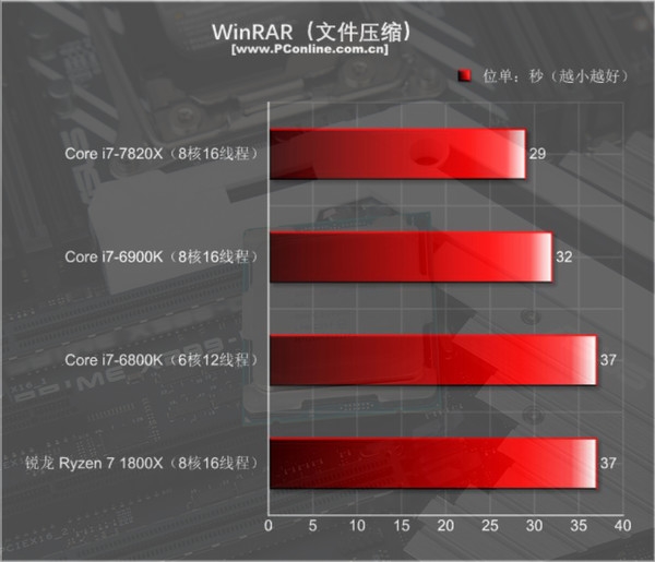 Ŀǰֻi9ǿ 8ȫ4.3GHz - i7-7820Xײ