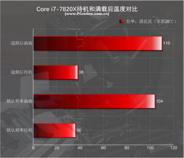 Intel i7-7820Xԣ8ȫ4.3GHz ֻi9ǿ