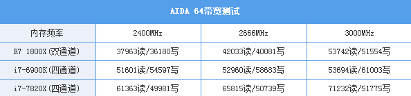 Intel i7-7820Xԣ8ȫ4.3GHz ֻi9ǿ