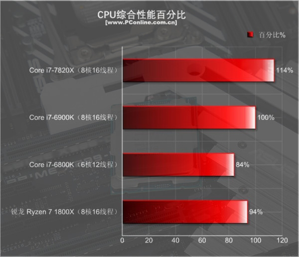 Intel i7-7820Xԣ8ȫ4.3GHz ֻi9ǿ