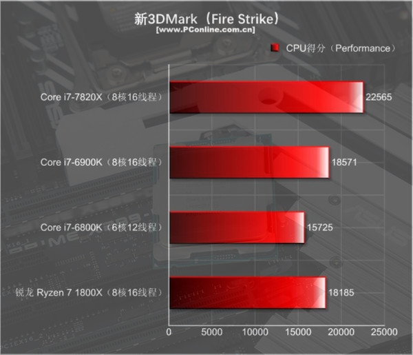 Ŀǰֻi9ǿ 8ȫ4.3GHz - i7-7820Xײ