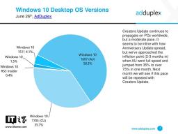 Win10߸·ݶռǵ35.7%