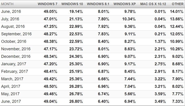 windows 10ݶû5%