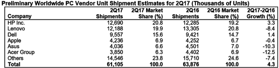 Gartner:Q2ȫPC4.3% ճɵ1