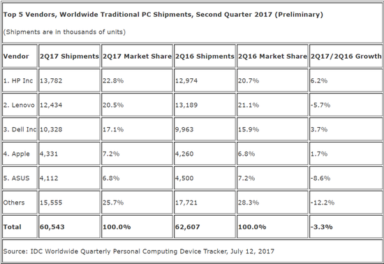 Gartner:Q2ȫPC4.3% ճɵ1