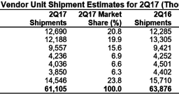 Gartner:Q2ȫPC4.3% ճɵ1