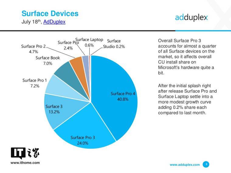 ΢Surface Pro(2017)ݶռȴ2.4%