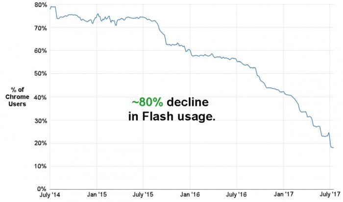 ChromeŶӣлFlashĹ ʱɵȫHTML