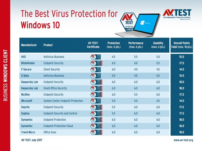 AV-TEST windows 10ɱPK͵һ΢