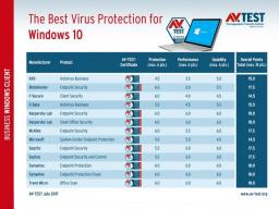 AV-TEST Windows 10ɱPK͵һ΢
