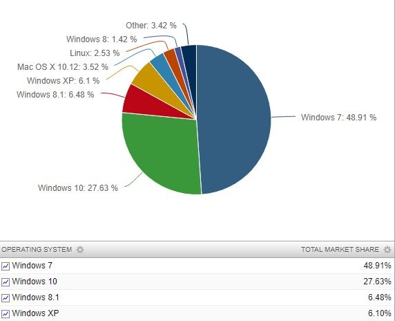 ΢windows 10ݶ70.83%27.63%