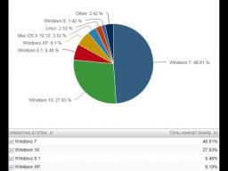 ΢Windows 10ݶ70.83%27.63%