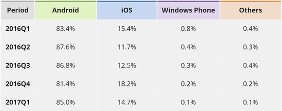 windows Phone ȫ0.1%ݶû