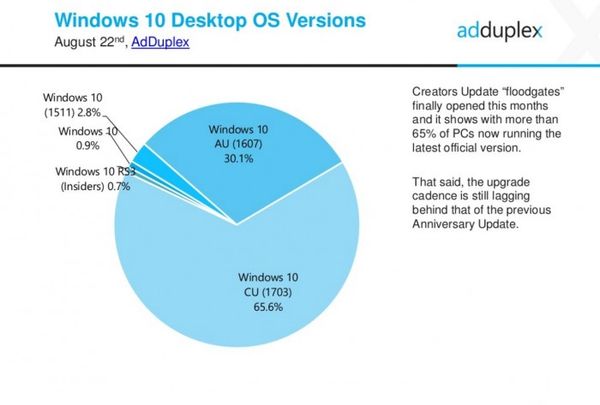 һϢ΢windows 10߸ռ¸ߣ65.6%