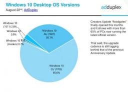 һϢ΢Windows 10߸ռ¸ߣ65.6%