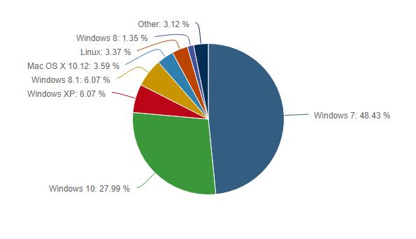 windows-7-still-king-of-the-desktop-despite-windows-10-creators-update-launch-517582-2.jpg