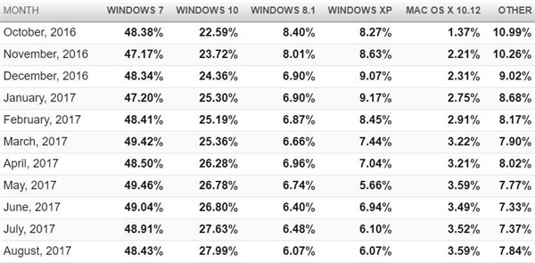  windows 10ûȻûܳԽwin7