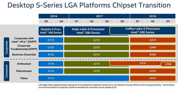 Intel Z390оƬع⣺ΪCoffee Lake