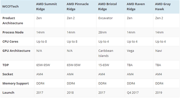 Ч200%AMD 8APU׵ǳ15W