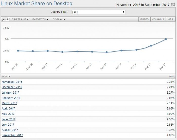 NetMarketShare9·ͳݣwindowsMac OSLinuxв