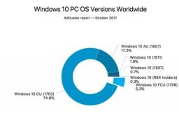 AdDuplex5% Windows 10ûѾ߸＾