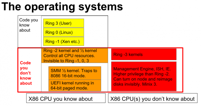 GoogleɵϵIntel ME˽UEFI