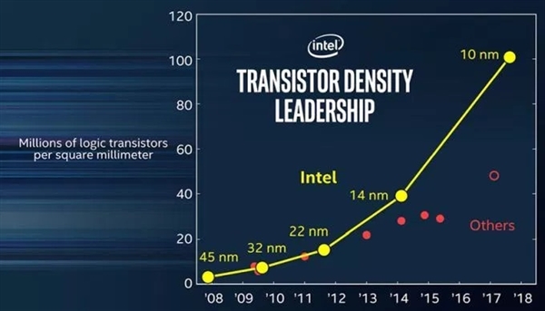 Intel10nm׷PC2018Q3