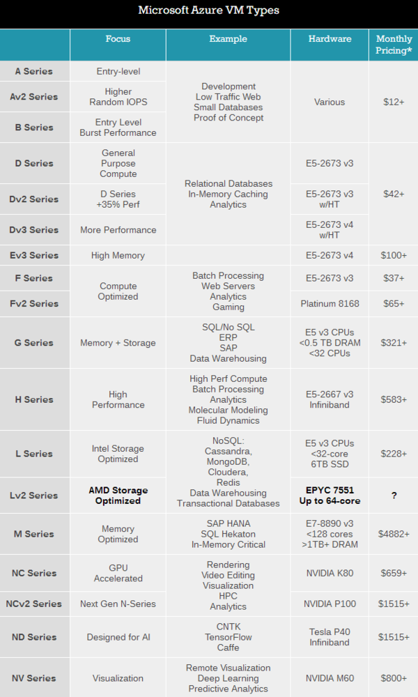 ˫·64 ΢AMD EPYC Azure