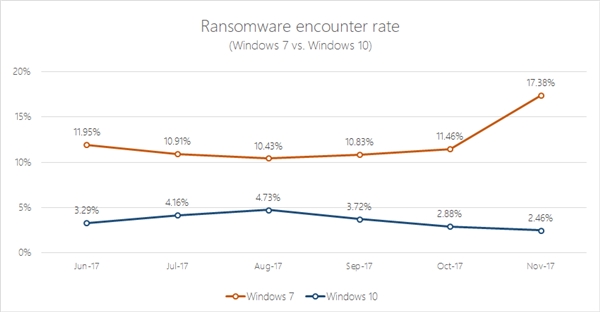 ΢win7಻ȫûѲwin10