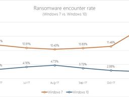 ΢Win7಻ȫûѲWin10