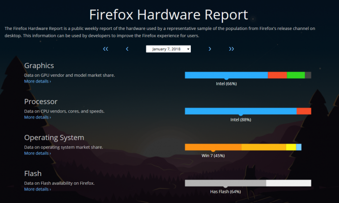 FirefoxӲ棺windows 10ռʺwindows 7Դڽϴ