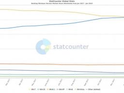 StatCounterWindows 10ȫݶѳWindows 7