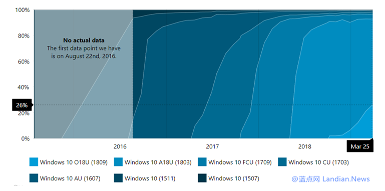 ͳʾwin 10 Version 1809гռʽֻ26.4%