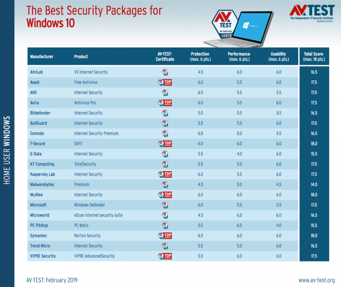 AV-TESTѡ2019ڼͥûwindows 10
