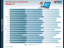 AV-TESTSѡWin10 רҵķ