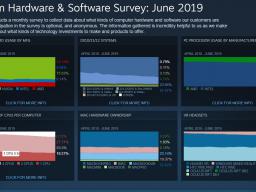 Win10ϵͳΪSteamϵͳռ71%ķݶ