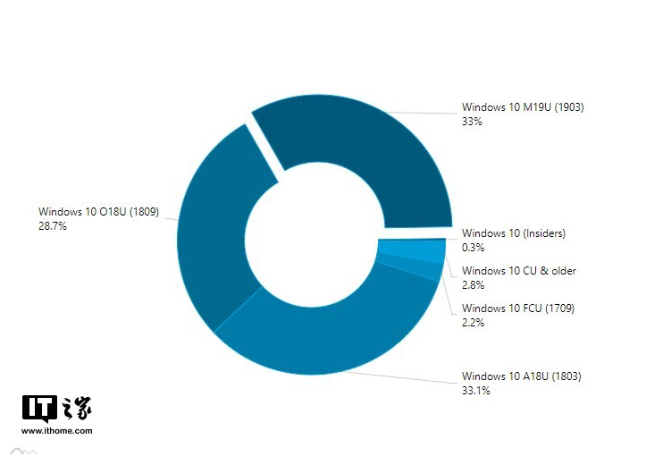 2019 windows 10°ʹΪ33%