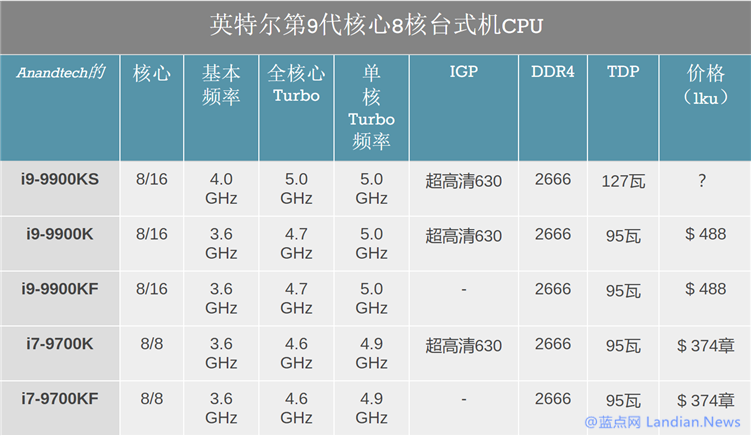 Ӣضi9-9900KS TDPߴ127W